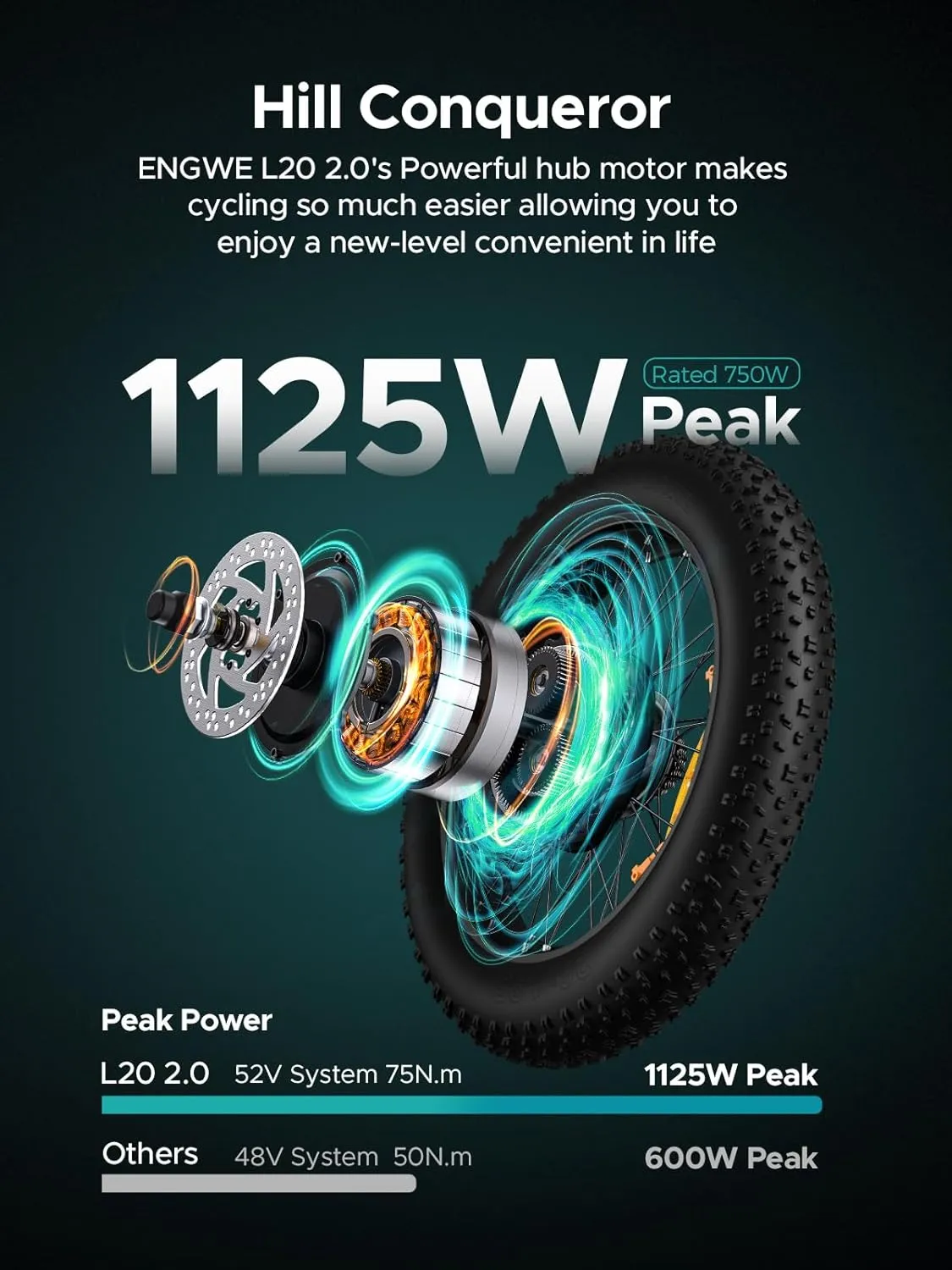 ENGWE 1125W/750W Electric Bike for Adults, L20 2.0 20''×3.0" Fat Tire Electric Bicycle 52V/36V 13Ah Removable Battery Max Range 68/62Miles & 28/20MPH for Urban Commuters, Dual Suspension